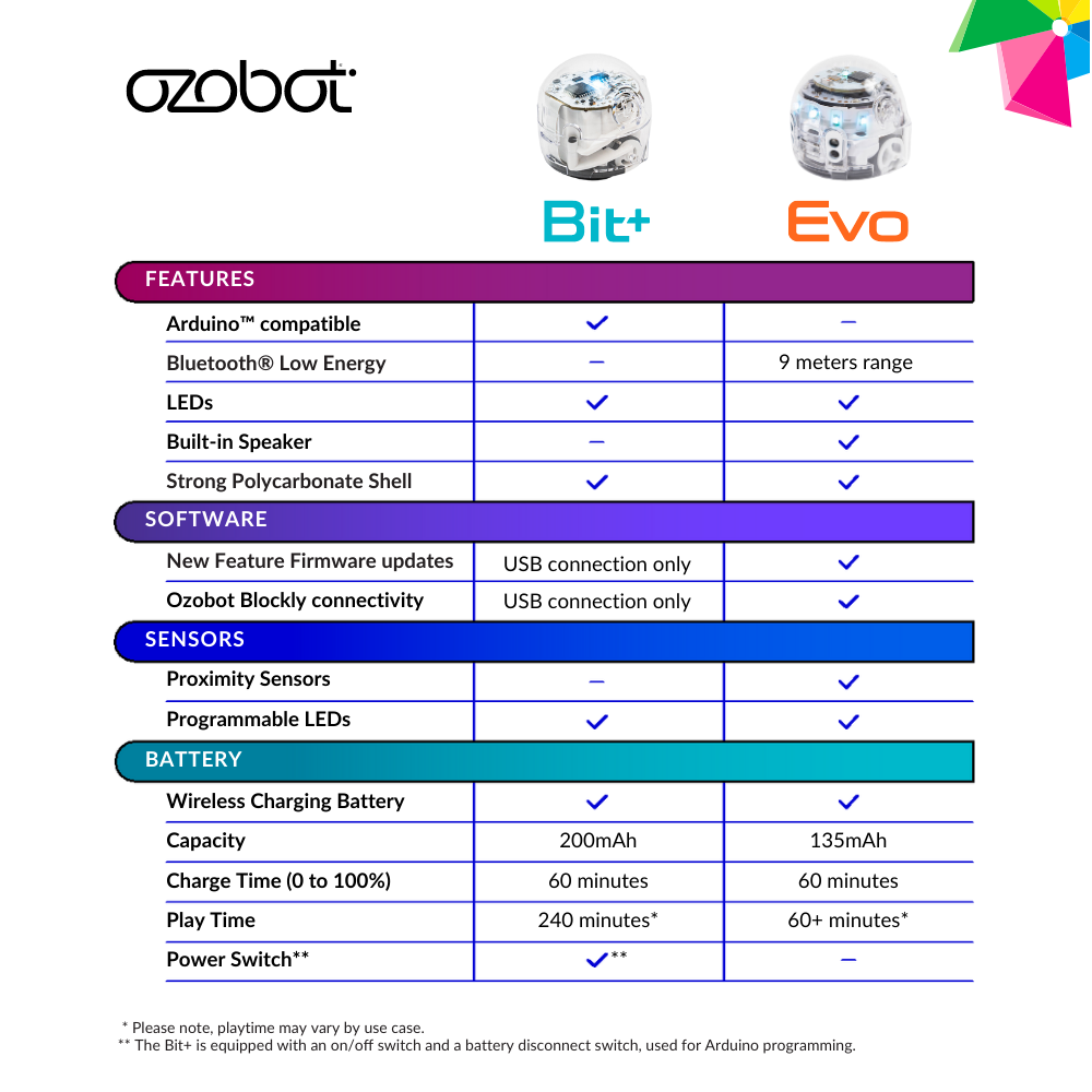 Ozobot Evo robot Entry Kit OZO-050110-01
