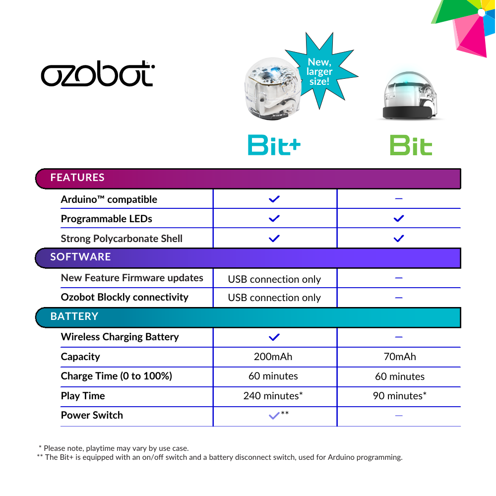 Ozobot Bit+ robot Entry Kit OZO-50102BIT